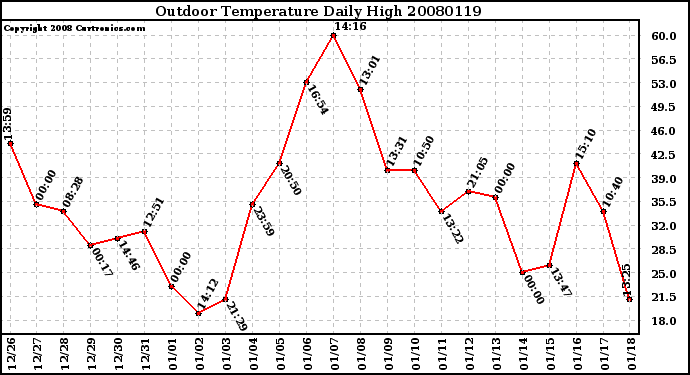 Milwaukee Weather Outdoor Temperature Daily High