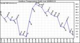 Milwaukee Weather Outdoor Temperature Daily Low