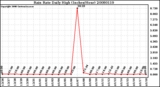 Milwaukee Weather Rain Rate Daily High (Inches/Hour)