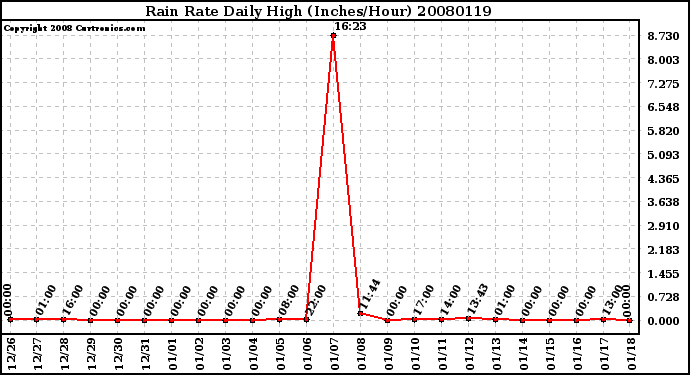 Milwaukee Weather Rain Rate Daily High (Inches/Hour)