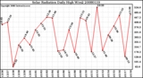 Milwaukee Weather Solar Radiation Daily High W/m2