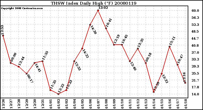 Milwaukee Weather THSW Index Daily High (F)