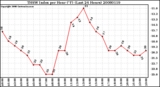 Milwaukee Weather THSW Index per Hour (F) (Last 24 Hours)