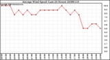 Milwaukee Weather Average Wind Speed (Last 24 Hours)