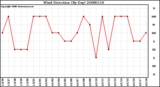 Milwaukee Weather Wind Direction (By Day)