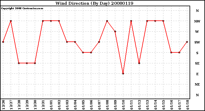 Milwaukee Weather Wind Direction (By Day)