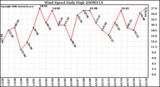 Milwaukee Weather Wind Speed Daily High