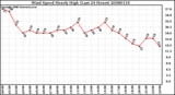 Milwaukee Weather Wind Speed Hourly High (Last 24 Hours)