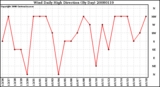 Milwaukee Weather Wind Daily High Direction (By Day)