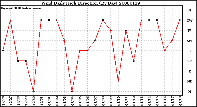 Milwaukee Weather Wind Daily High Direction (By Day)