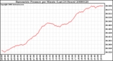 Milwaukee Weather Barometric Pressure per Minute (Last 24 Hours)