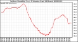 Milwaukee Weather Outdoor Humidity Every 5 Minutes (Last 24 Hours)