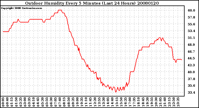 Milwaukee Weather Outdoor Humidity Every 5 Minutes (Last 24 Hours)