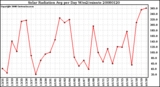 Milwaukee Weather Solar Radiation Avg per Day W/m2/minute