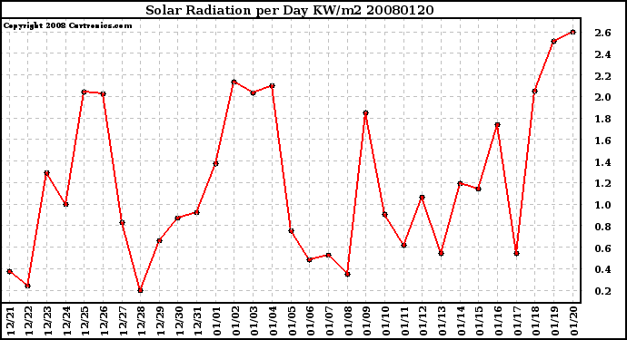 Milwaukee Weather Solar Radiation per Day KW/m2