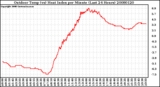 Milwaukee Weather Outdoor Temp (vs) Heat Index per Minute (Last 24 Hours)