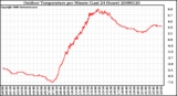 Milwaukee Weather Outdoor Temperature per Minute (Last 24 Hours)