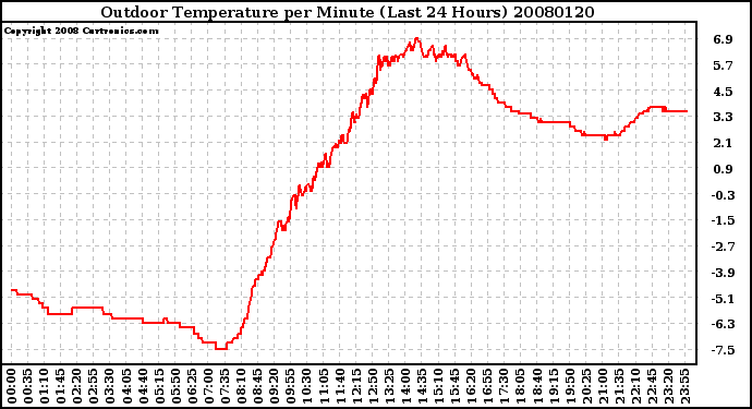 Milwaukee Weather Outdoor Temperature per Minute (Last 24 Hours)