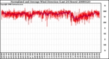 Milwaukee Weather Normalized and Average Wind Direction (Last 24 Hours)