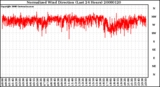 Milwaukee Weather Normalized Wind Direction (Last 24 Hours)