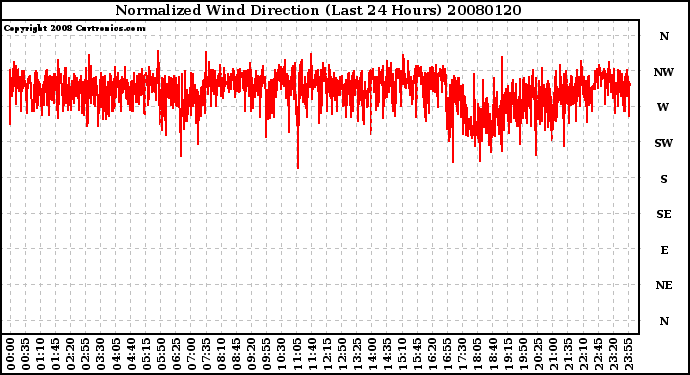 Milwaukee Weather Normalized Wind Direction (Last 24 Hours)