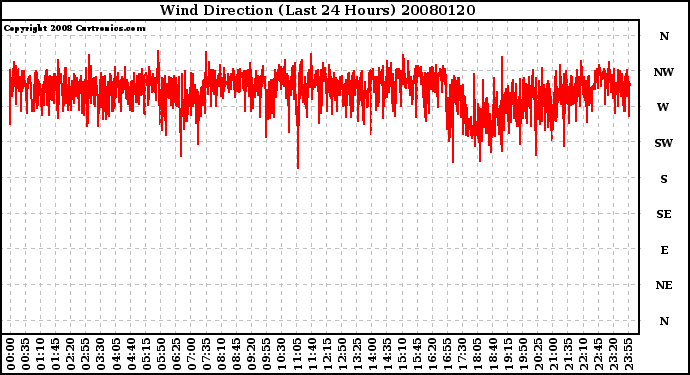 Milwaukee Weather Wind Direction (Last 24 Hours)