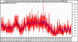 Milwaukee Weather Actual and Average Wind Speed by Minute mph (Last 24 Hours)