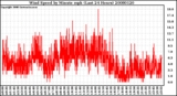 Milwaukee Weather Wind Speed by Minute mph (Last 24 Hours)