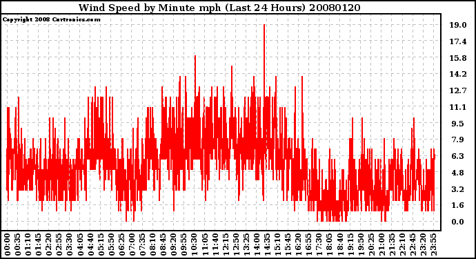 Milwaukee Weather Wind Speed by Minute mph (Last 24 Hours)