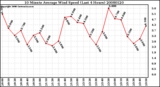 Milwaukee Weather 10 Minute Average Wind Speed (Last 4 Hours)