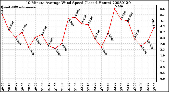 Milwaukee Weather 10 Minute Average Wind Speed (Last 4 Hours)