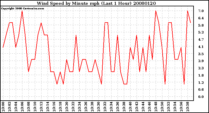 Milwaukee Weather Wind Speed by Minute mph (Last 1 Hour)