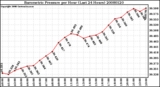 Milwaukee Weather Barometric Pressure per Hour (Last 24 Hours)