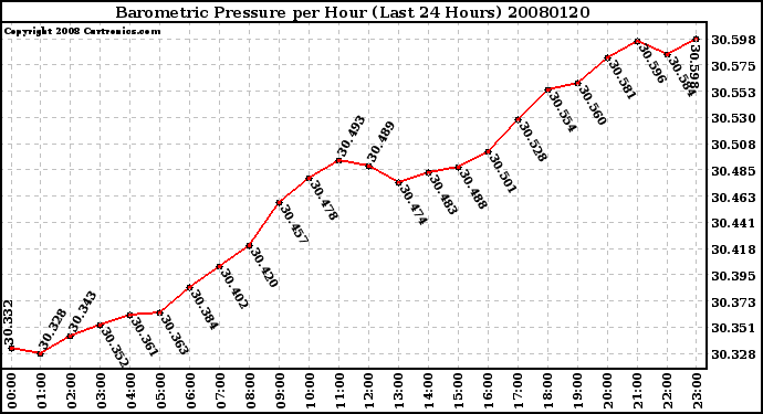 Milwaukee Weather Barometric Pressure per Hour (Last 24 Hours)