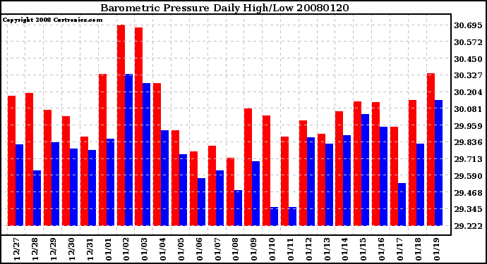 Milwaukee Weather Barometric Pressure Daily High/Low