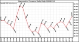 Milwaukee Weather Barometric Pressure Daily High