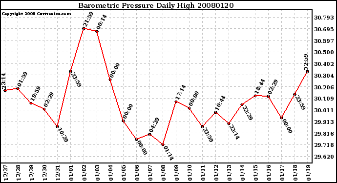 Milwaukee Weather Barometric Pressure Daily High