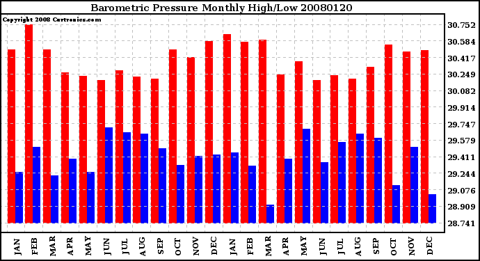 Milwaukee Weather Barometric Pressure Monthly High/Low