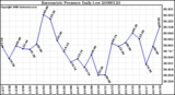 Milwaukee Weather Barometric Pressure Daily Low