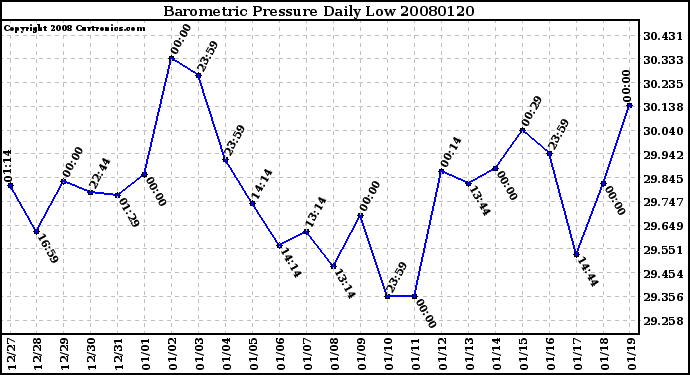 Milwaukee Weather Barometric Pressure Daily Low