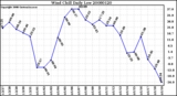Milwaukee Weather Wind Chill Daily Low
