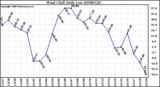 Milwaukee Weather Wind Chill Daily Low