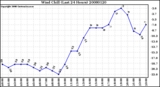 Milwaukee Weather Wind Chill (Last 24 Hours)