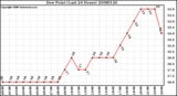 Milwaukee Weather Dew Point (Last 24 Hours)