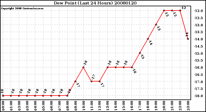 Milwaukee Weather Dew Point (Last 24 Hours)