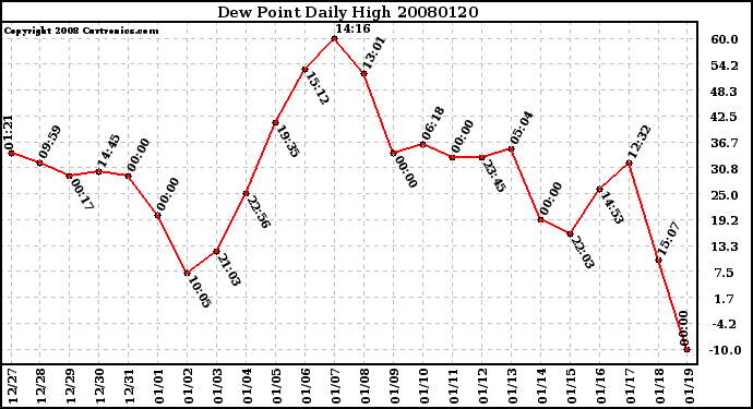 Milwaukee Weather Dew Point Daily High