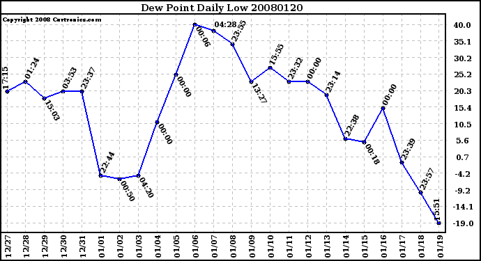 Milwaukee Weather Dew Point Daily Low