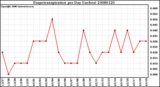 Milwaukee Weather Evapotranspiration per Day (Inches)