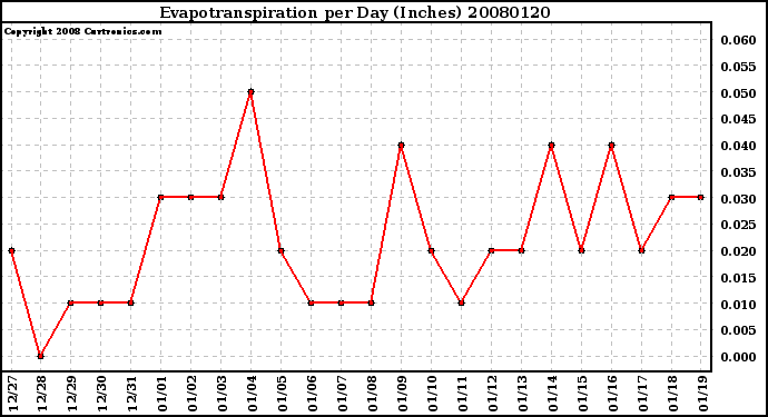 Milwaukee Weather Evapotranspiration per Day (Inches)