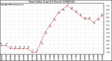 Milwaukee Weather Heat Index (Last 24 Hours)